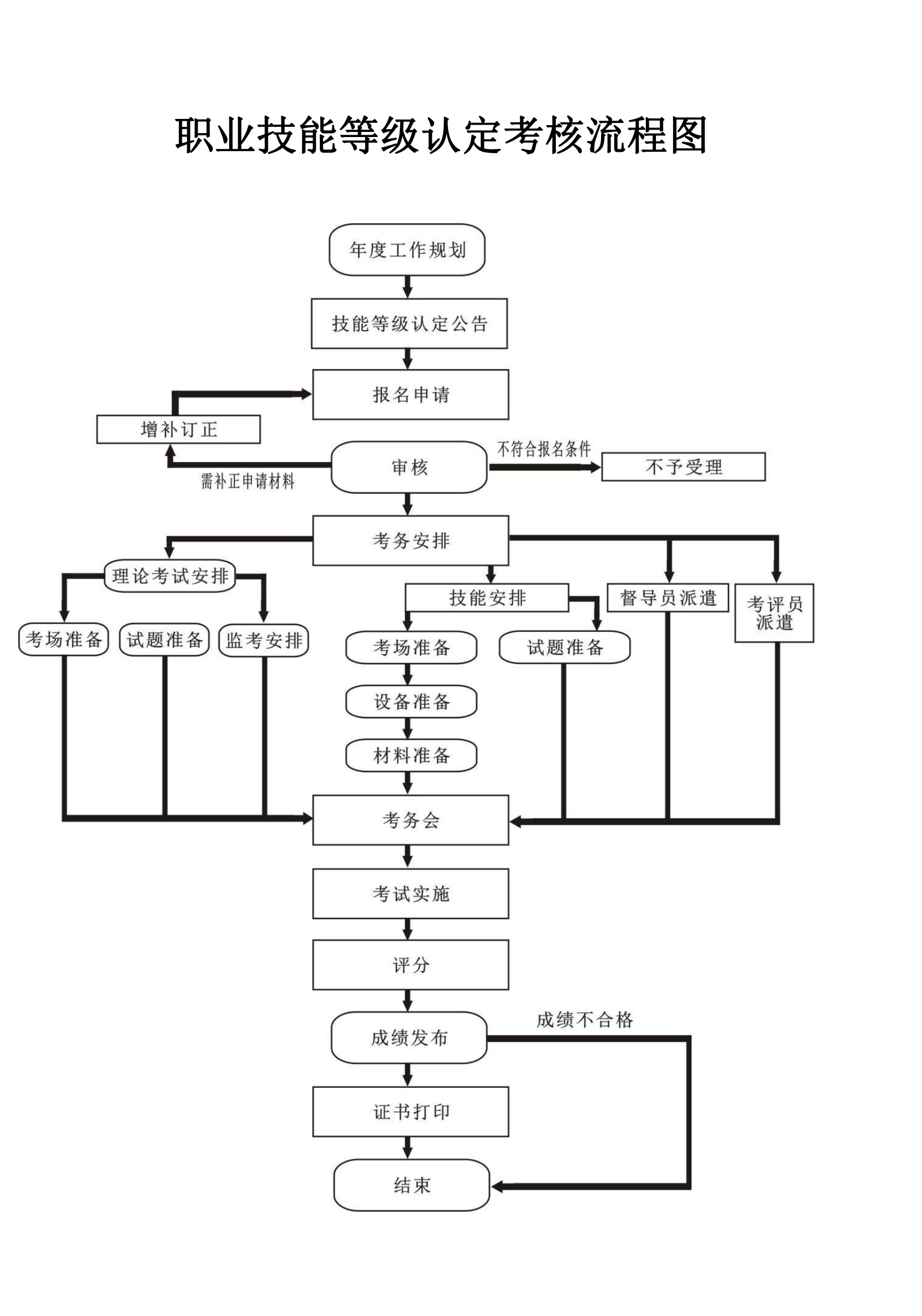 职业技能等级认证考核流程图.png