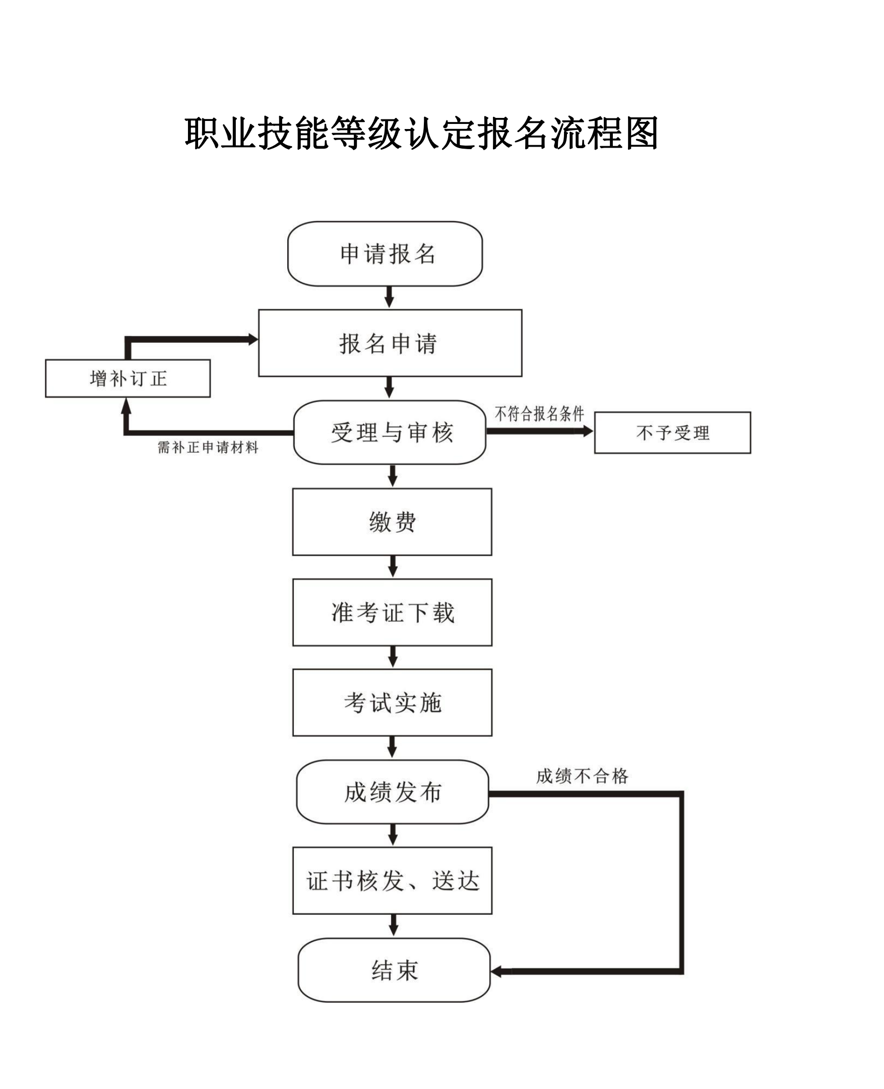 职业技能等级认定报名流程图.png